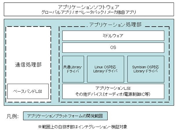 アプリケーションプラットフォーム イメージ図