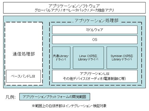 アプリケーションプラットフォーム イメージ図