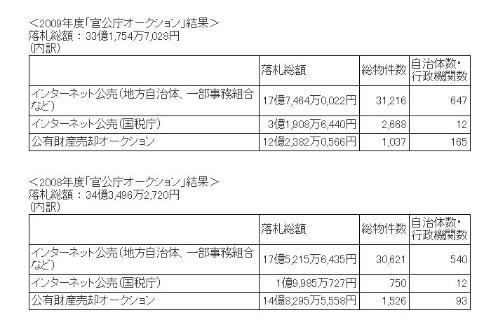 官公庁オークション2008年度と2009年度の落札総額