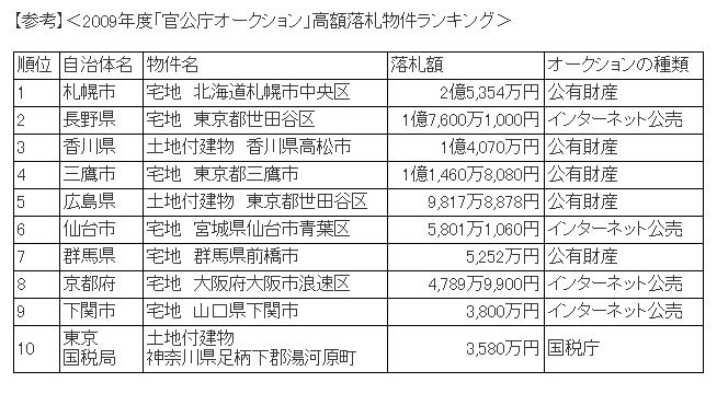2009年度官公庁オークション高額落札物件ランキング