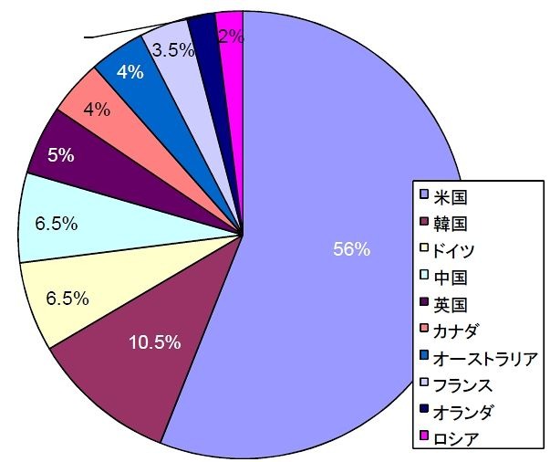 フィッシング攻撃のホスト国別分布