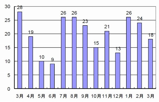 日本にホストされたフィッシングサイト（月次推移）