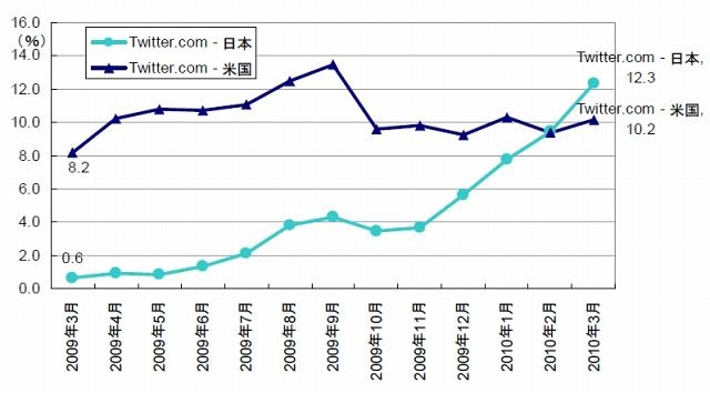 Twitterの日本、米国におけるリーチ推移