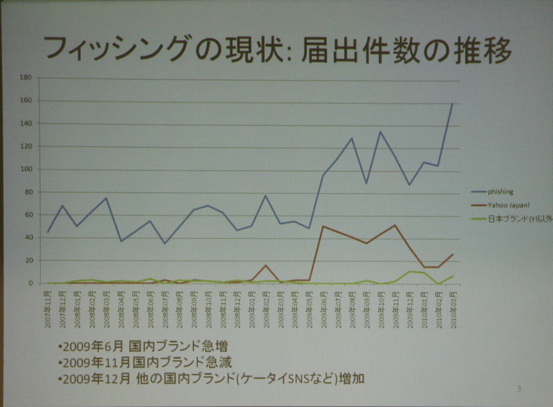 フィッシング被害の推移