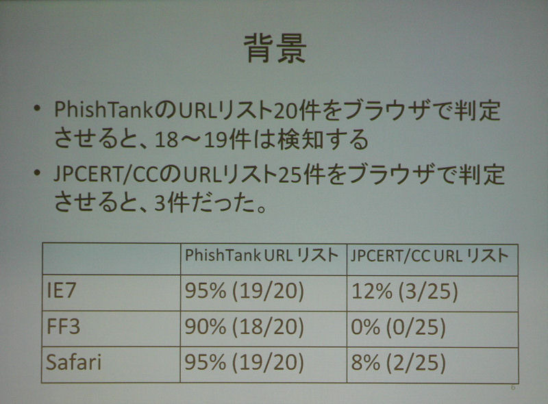 予備調査の結果。日本ブランドのフィッシングサイトの検出が弱いのではないか？