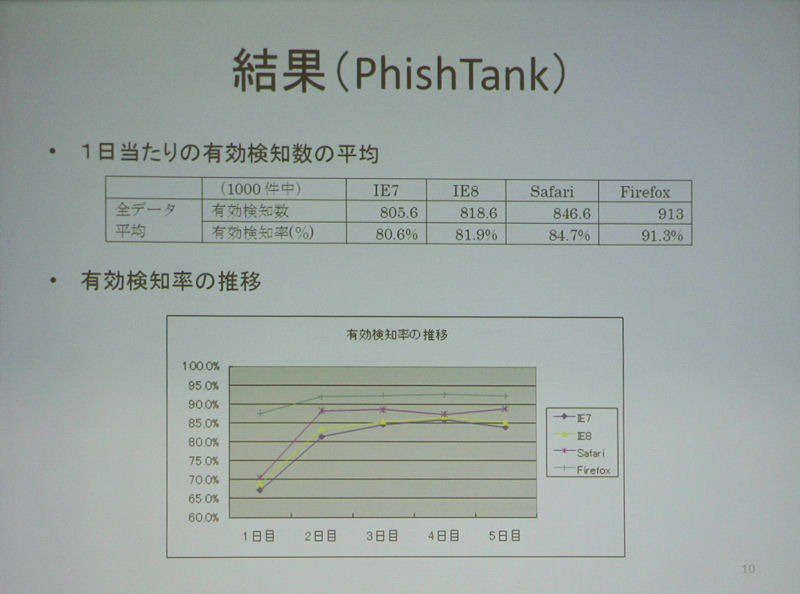 本実験の結果（PhishTank）