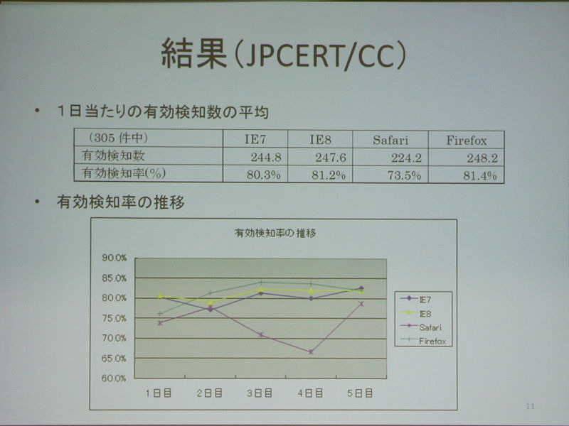 本実験の結果（JPCERT/CC）