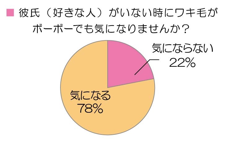 彼氏がいない時にワキ毛はﾎﾞｰﾎﾞｰでも気になりませんか？