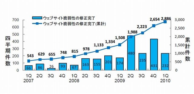 Webサイトの脆弱性の修正完了件数