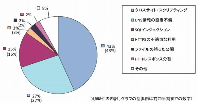 Webサイトの脆弱性種類別内訳（届出受付開始から2010年3月末まで）