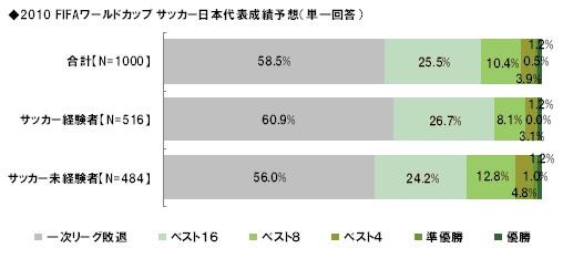 「一次リーグ敗退」と予想する人が6割近く。ライフネット生命調べ（以下同）