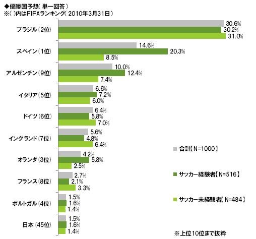 優勝予想はブラジルが人気