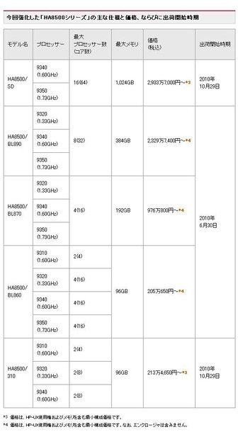 今回強化された「HA8500シリーズ」の主な仕様と価格、ならびに出荷開始時期