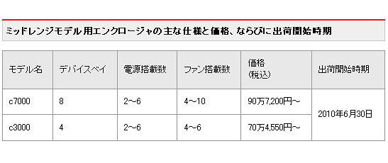 ミッドレンジモデル用エンクロージャの主な仕様と価格、ならびに出荷開始時期