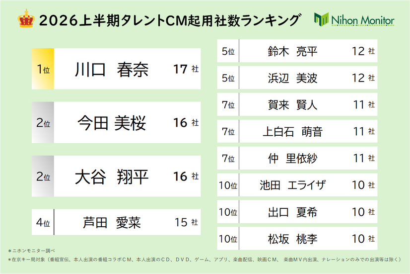川口春奈が2026年上半期CM起用社数で単独首位、17社と圧倒的な強さ
