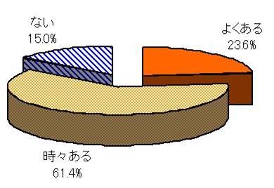 他人の背中が気になることがあるか？　「よくある」と「時々ある」で85％の人が「気になる」と回答