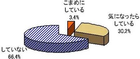 自分の背中はケアしているか？　「していない」人が多く、意外と盲点となっているようだ