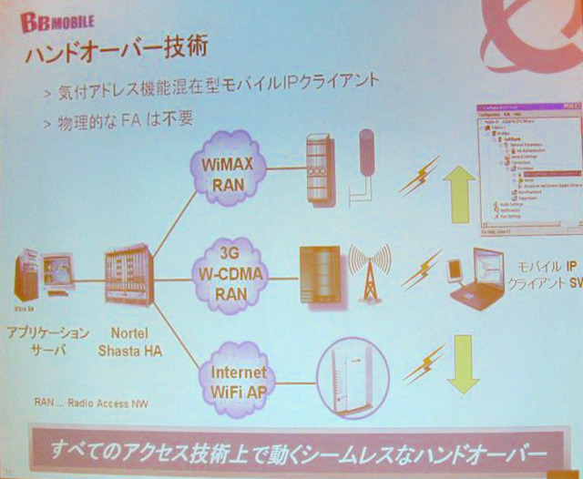 ハンドオーバー技術の概要