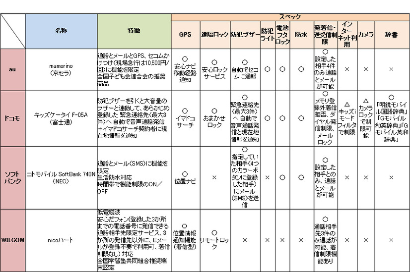 特徴・スペック比較