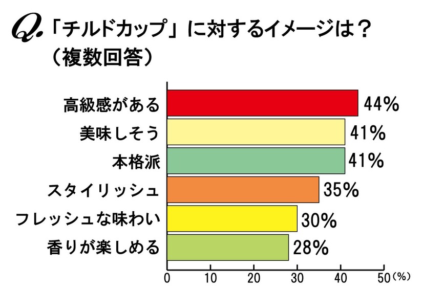 「チルドカップ」に対するイメージは？（複数回答）