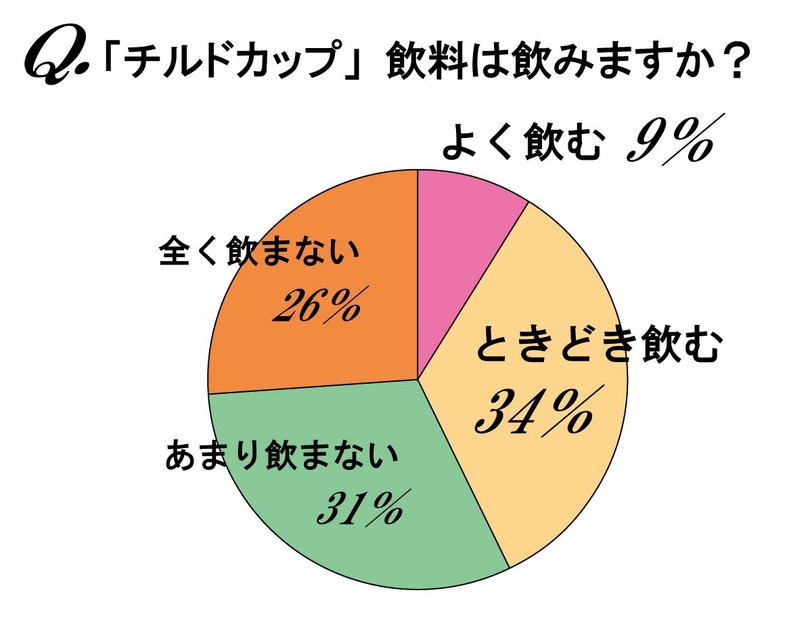 「チルドカップ」飲料は飲みますか？