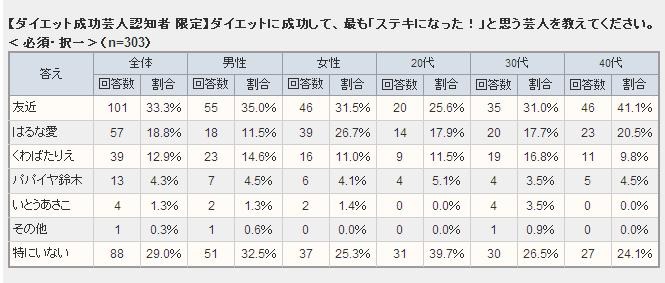 男女別、年代別の詳細データ