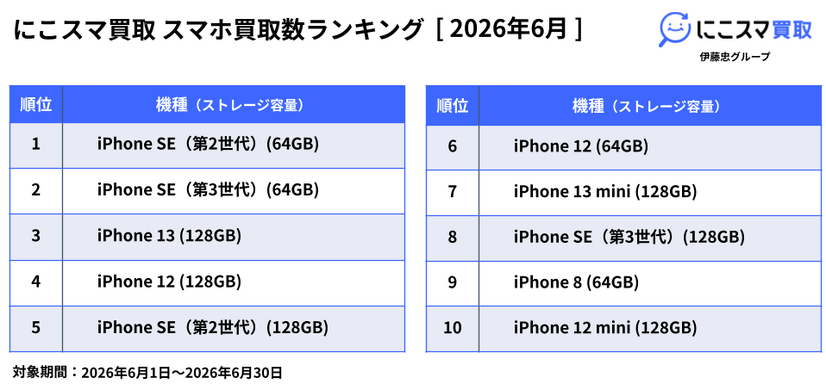 iPhone SE（第3世代）(64GB)が13か月連続で1位