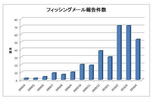 フィッシングメール報告件数