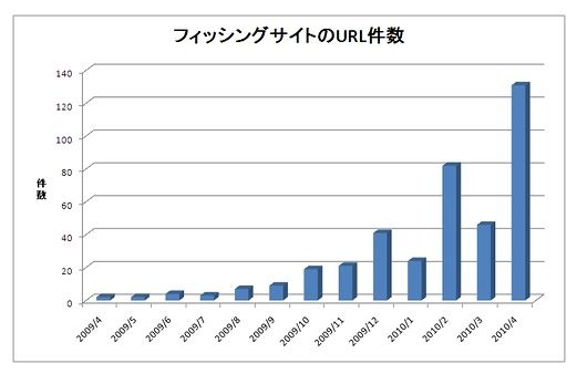 フィッシングサイトのURL件数