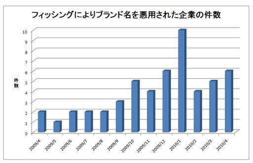 フィッシングによりブランド名を悪用された企業の件数