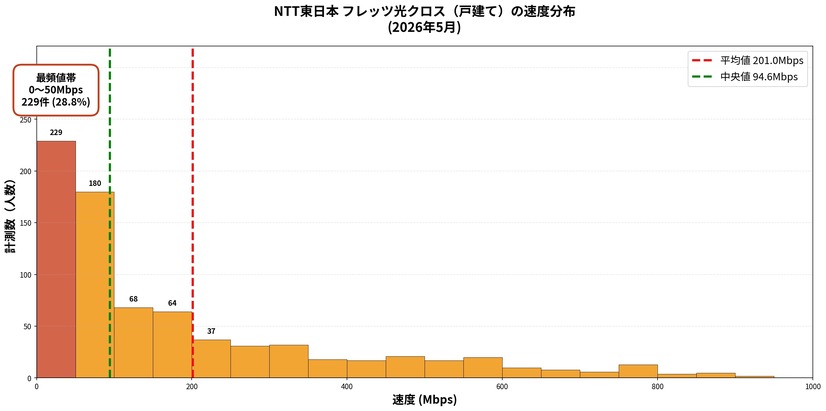 平均値：200.98 Mbps・中央値：94.61 Mbps・最頻値帯：～50Mbps