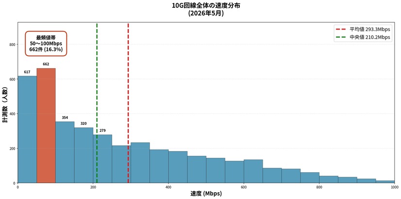 平均値：293.34 Mbps・中央値：210.17 Mbps・最頻値帯：50-100Mbps