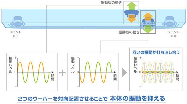 「振動キラー」サブウーファーを搭載