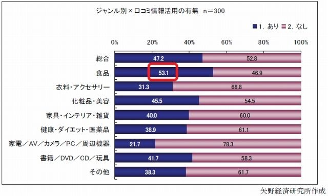 クチコミ情報（サイト内／サイト外とも）の活用状況×サイト分類