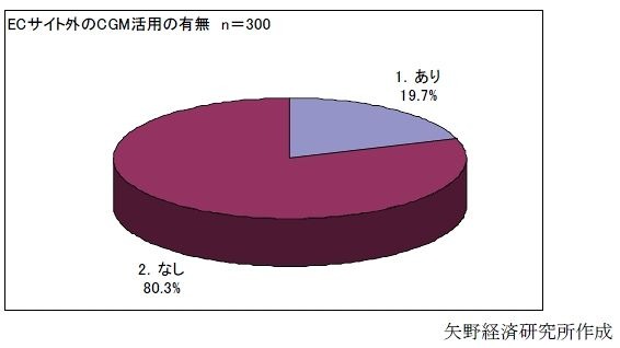 コミュニティサイトの提供・活用状況（サイト外）