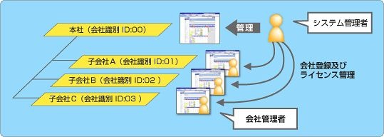 運用形態に応じた各子会社の管理者による分散管理