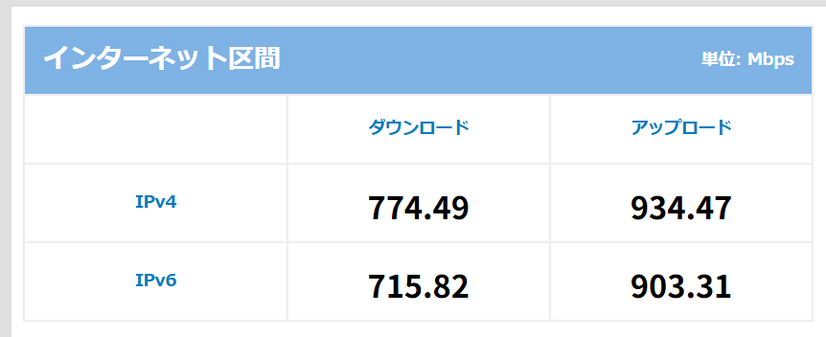 RBB SPEED TESTでの測定結果。無線・有線を問わず、下り速度は概ね700～800Mbps台となっている。
