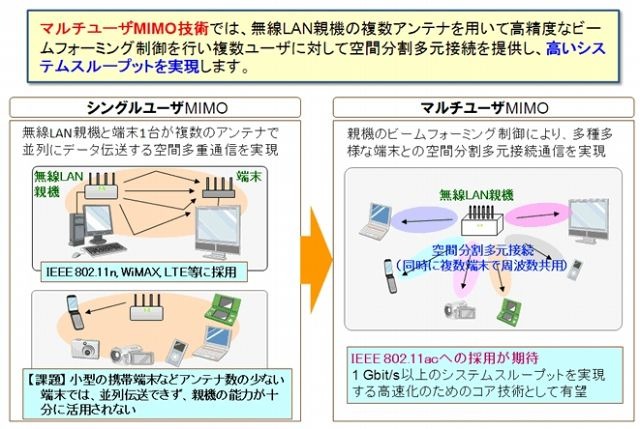 マルチユーザーMIMO技術