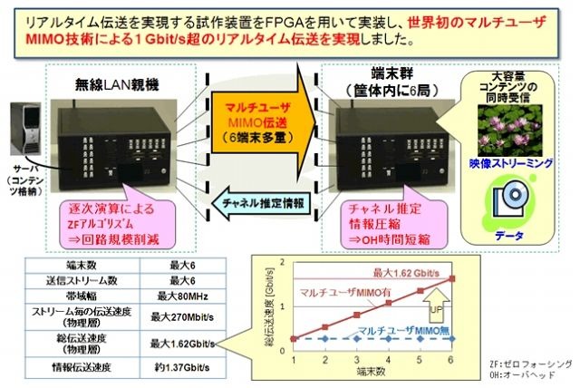 マルチユーザーMIMO無線伝送装置