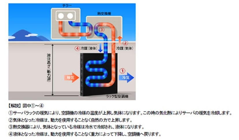 「冷媒自然循環システム」の仕組み