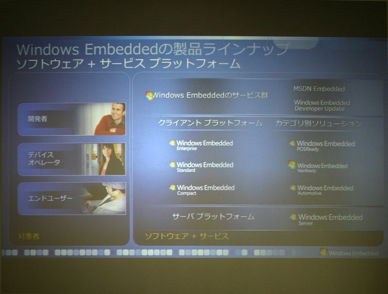 Windows Embeddedのラインアップ。クライアント機器には、必要な機能や規模によって「Enterprise」「Standard」「Compact」の3つが用意される。アプリケーションごとのソリューション（API）には、「POSReady」「NaviReady」「Automotive」の3つがある