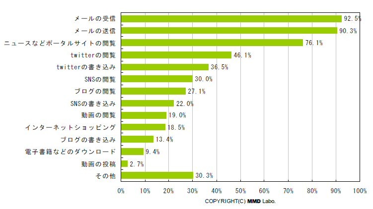 外出先でインターネットに接続する理由