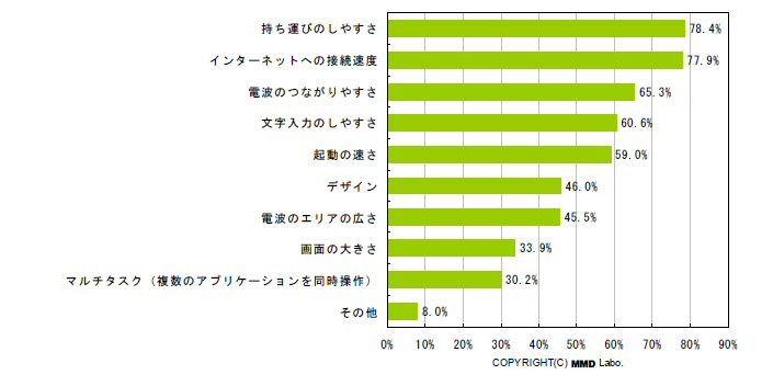 外部でインターネットに接続するモバイル端末（PC、スマートフォン含む）を選ぶ際、重視する点