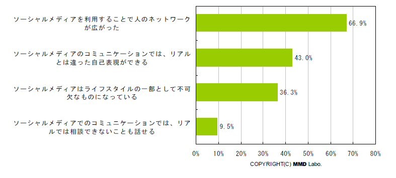 「ソーシャルメディアを利用することで人のネットワークが広がった」約7割