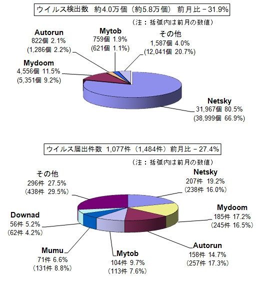 4月のウイルス検出数とウイルス届出件数