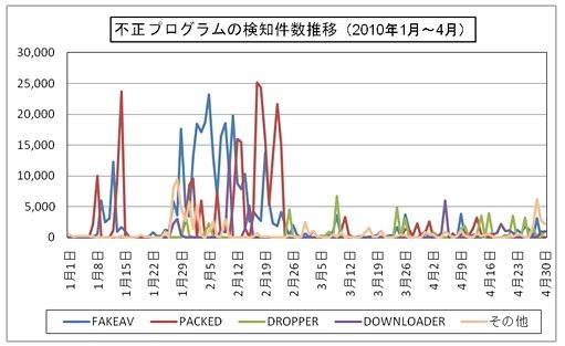 不正プログラムの検知件数推移