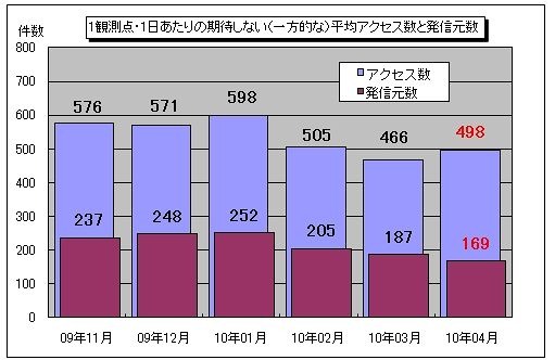 1観測点・1日あたりの期待しない（一方的な）平均アクセス数と発信元数