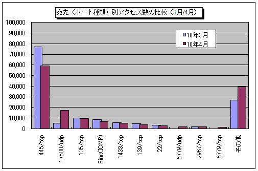 宛先（ポート種類）別アクセス数の比較（3月/4月）