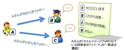 Twitterの仕組みのイメージ図