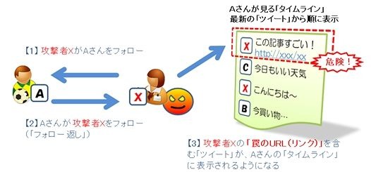 Twitterを悪用した攻撃手口のイメージ図